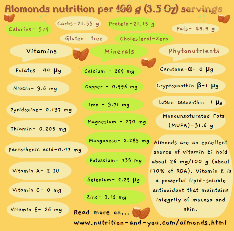 almonds-nutrition-profile-in 100g-servings-infographic